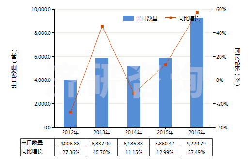 2012-2016年中國竹制粘膠纖維短纖（未梳或未經其他紡前加工）(HS55041010)出口量及增速統計